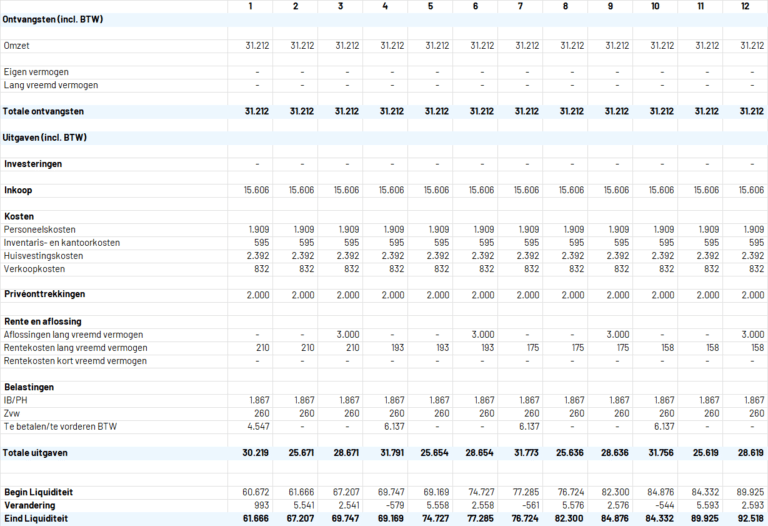 Een Liquiditeitsbegroting Voor Je Onderneming Maak Je Zo | Voorbeeld ...